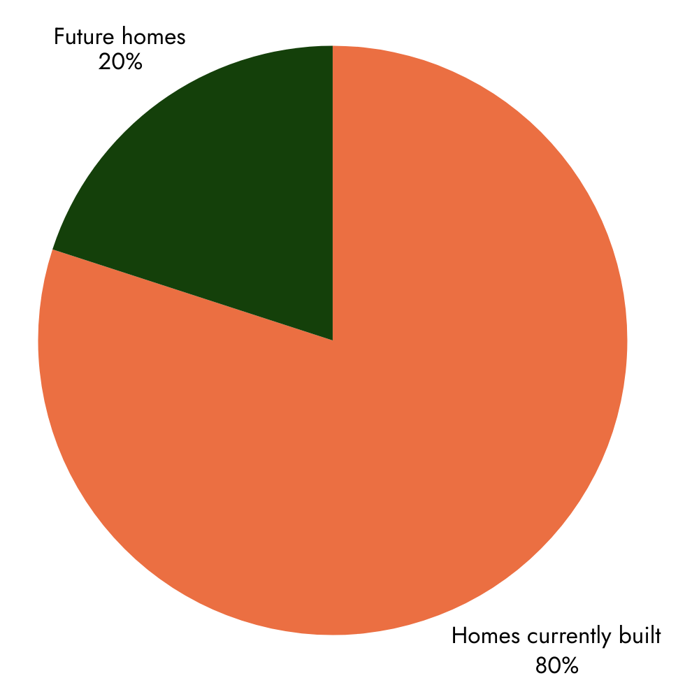 1st Retrofit Statistic graph: a pie chart depicting that 80% of homes in 2050 are already built.