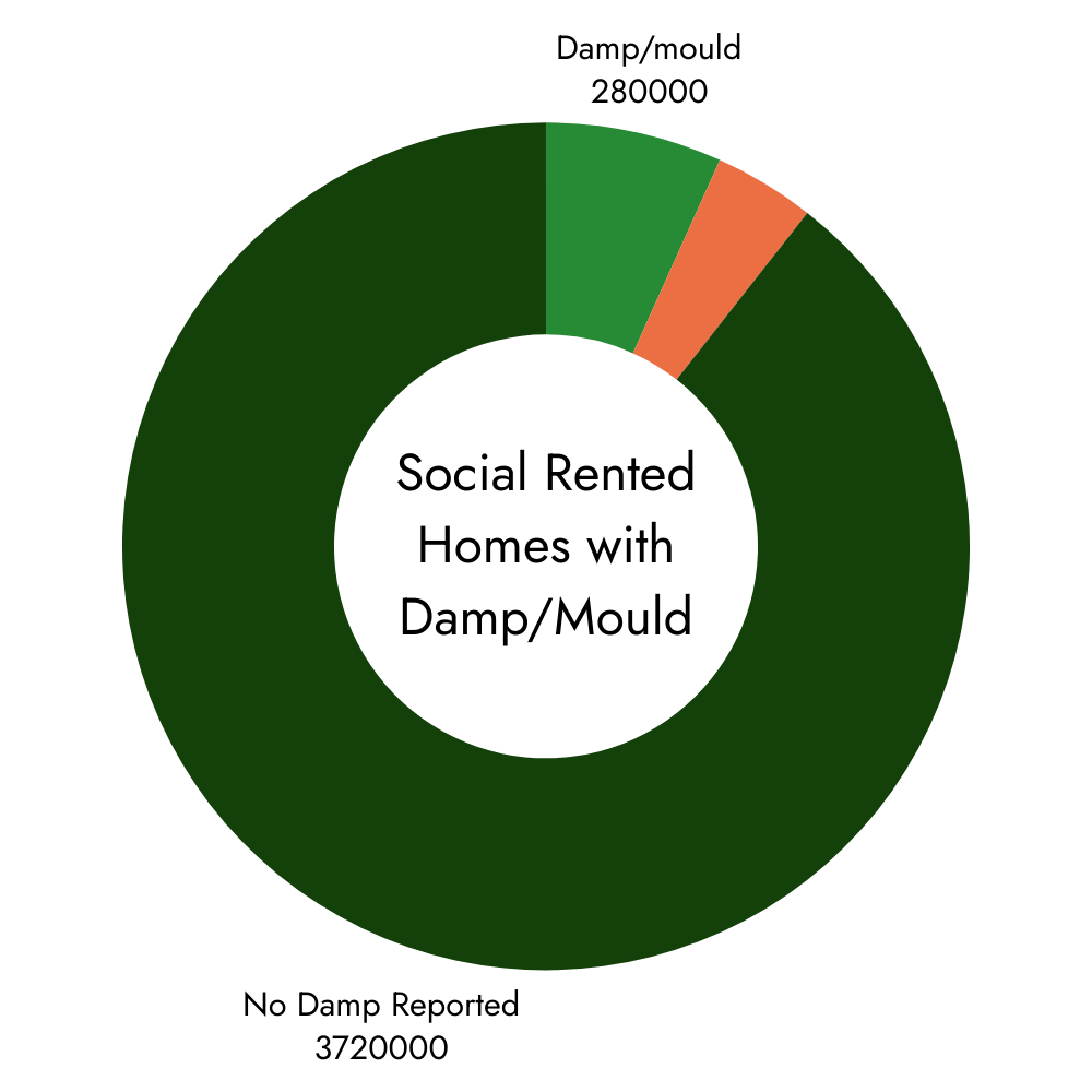 2nd Retrofit Statistic: A doughnut chart depicting that 3,720,000 socially-rented homes in the UK had no issues with damp/mould reported, 280,0000 socially-rented homes had reported issues with damp/mould, and 160,000 socially-rented homes were classes at Category 1 hazards.