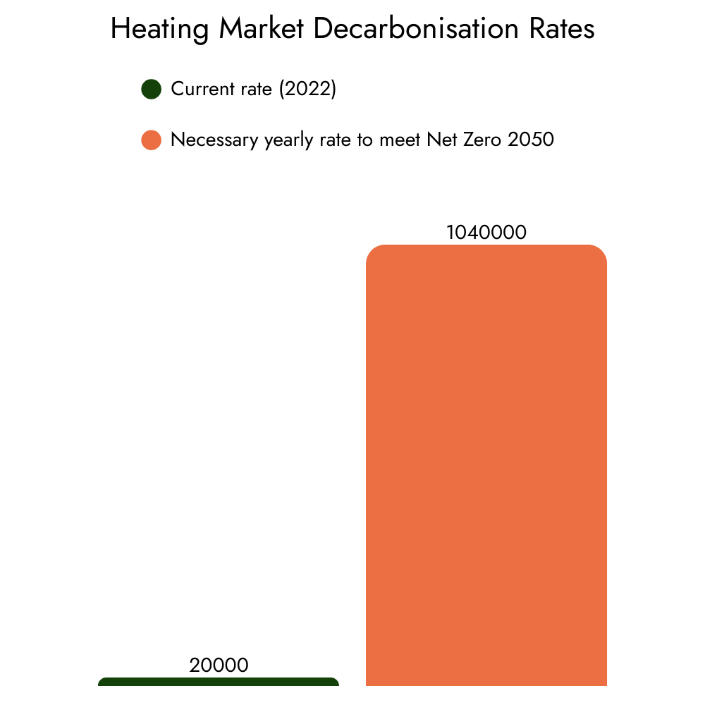 4th Retrofit Statistic: a bar chart depicting the heating market decarbonisation current rate and necessary yearly rate to meet Net Zero by 2050. The current rate, from 2022, is 20,000 per year, whereas the necessary yearly rate is 1,040,000.