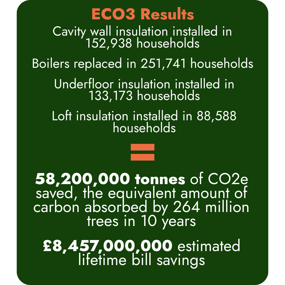 5th Retrofit Statistic: Text on a coloured background stating: ECO3 Results, Cavity wall insulation installed in 152,938 households, Boilers replaced in 251,741 households, Underfloor insulation installed in 133,173 households, Loft insulation installed in 88,588 households. This all equals 58,200,000 tonnes of CO2e saved, the equivalent amount of carbon absorbed by 264 million trees in 10 years, £8,457,000,000 estimated lifetime bill savings. 